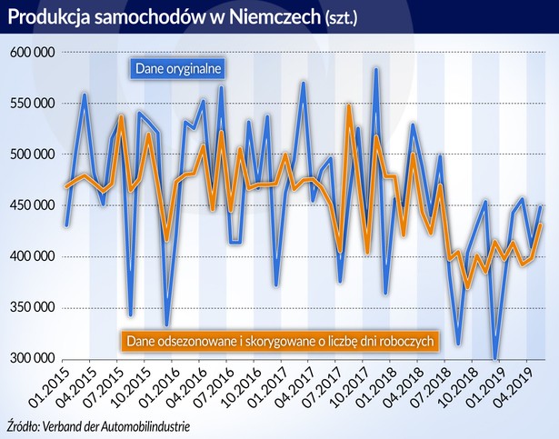 Produkcja samochodów w Niemczech (graf. Obserwator Finansowy)