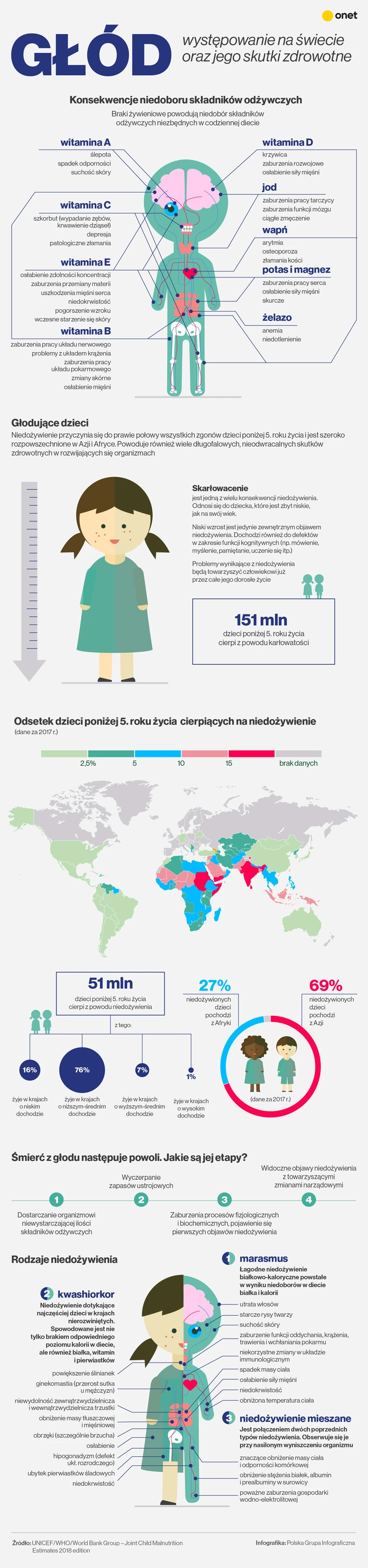 Infografika Głód Na świecie I Jego Skutki Zdrowotne Dziecko 9611