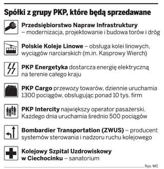 PKP sprzedaje tylko mniejsze firmy z grupy