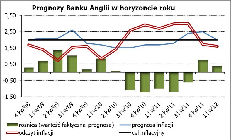 Prognozy Banku Anglii w horyzoncie roku  Źródło: Bank Anglii, obliczenia własne