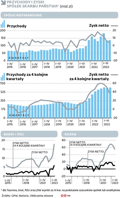 Przychody i zyski spółek Skarbu Państwa (mld zł)