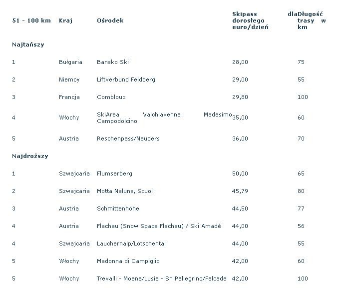 Ośrodki narciarskie w kategorii 51-100 km: 5 najtańszych, 5 najdroższych