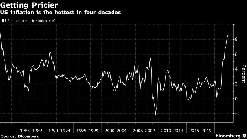 Inflacja w USA jest największa od czterech dekad