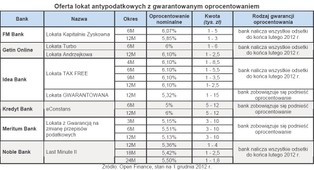 Ubywa lokat antypodatkowych