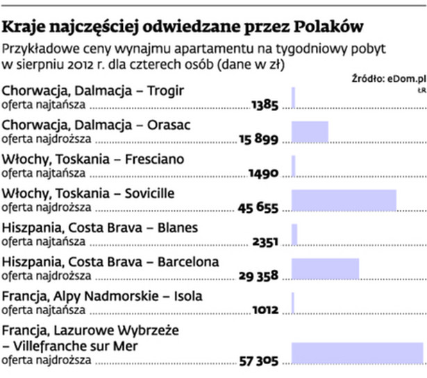 Kraje najczęściej odwiedzane przez Polaków