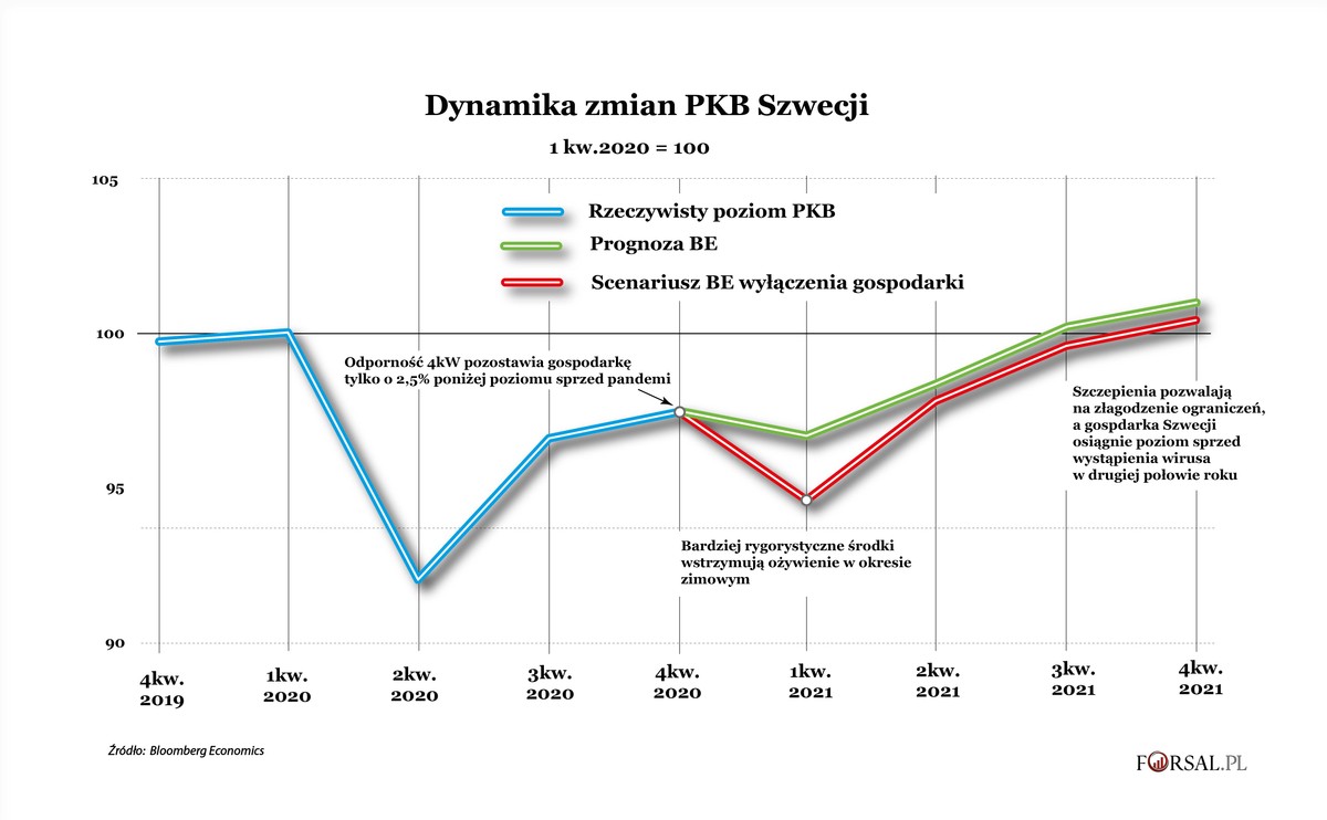 Dynamika zmian PKB Szwecji
