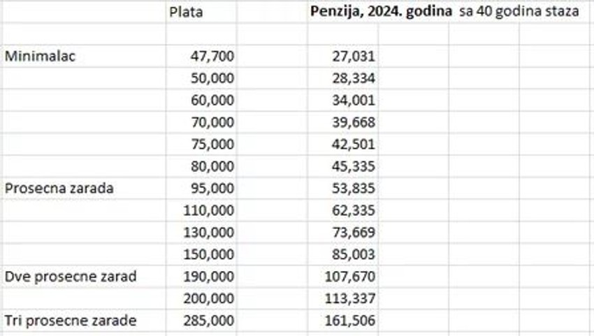 Iznos penzija 2024