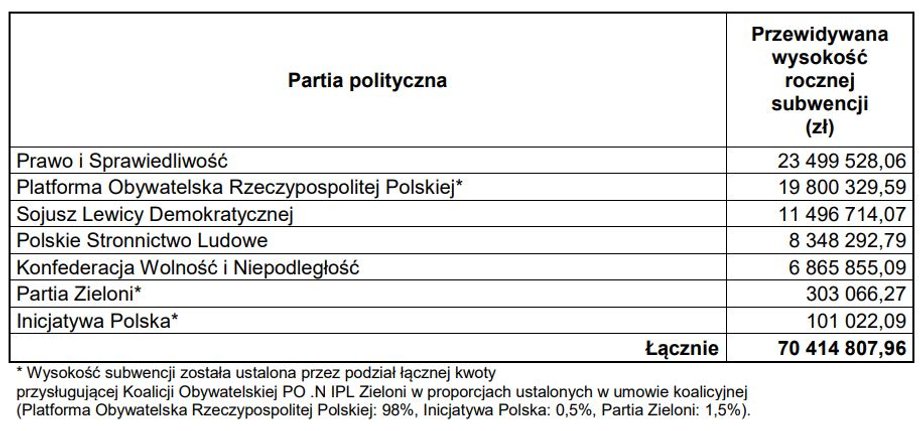 Informacja o rocznej wysokości subwencji w latach 2020-2023.