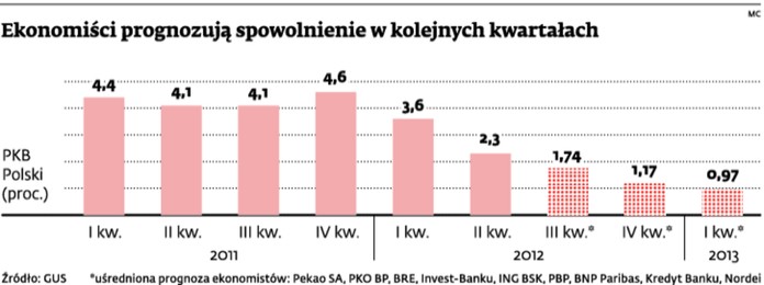 Ekonomiści prognozują spowolnienie w kolejnych kwartałach