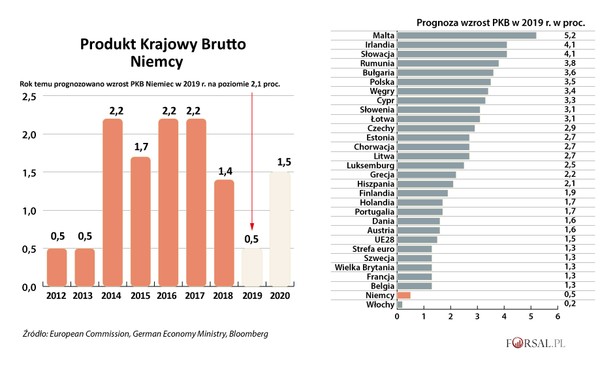 Ostre hamowanie niemieckiej gospodarki. To będzie najgorszy rok od sześciu lat