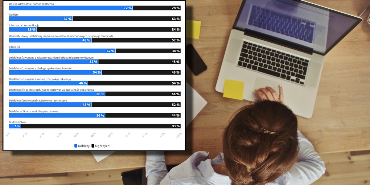 Wiemy, w których branżach kobiety stanowią większość