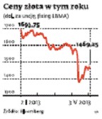 Ceny złota w tym roku