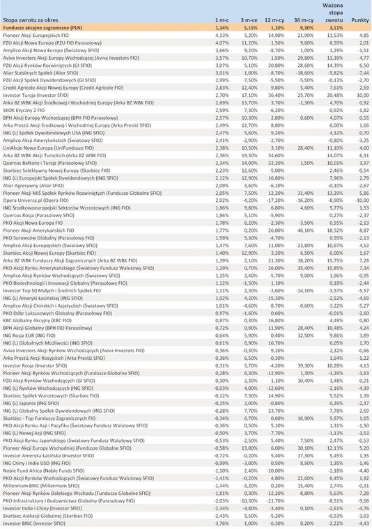 Ranking Towarzystw Funduszy Inwestycyjnych - sierpień 2012 r. - cz.3