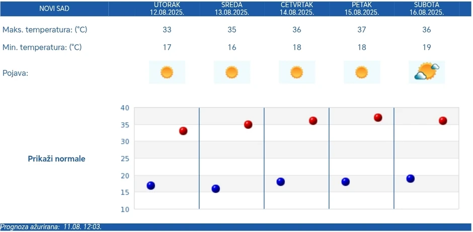 Vremenska prognoza za Novi Sad za pet dana