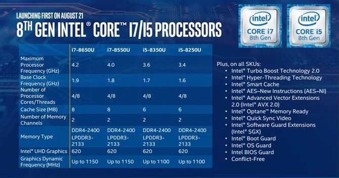 Intel Core 8. generacji - procesory Core i5 i i7