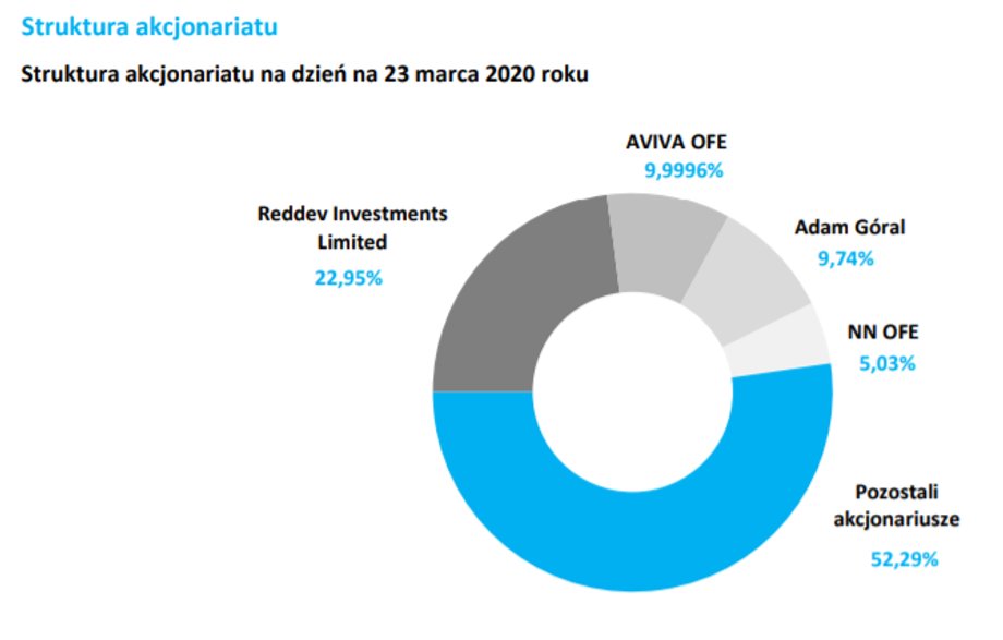 Akcjonariat Asseco Poland