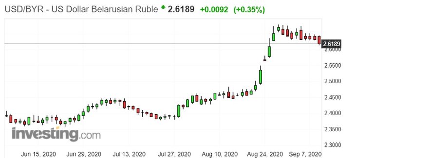 Notowania rubla białoruskiego do dolara USA