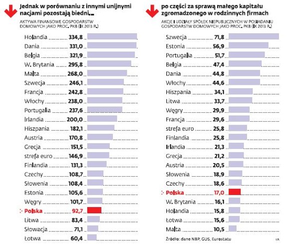 Zasoby finansowe Polaków na tle UE