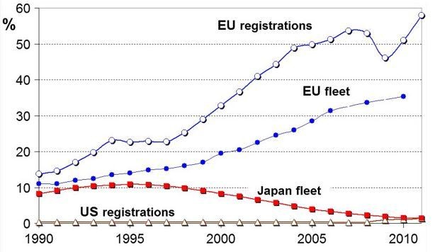 Liczba samochodów z silnikami diesla.
Źródło: Cames and Helmers, Environmental Sciences Europe, 2013