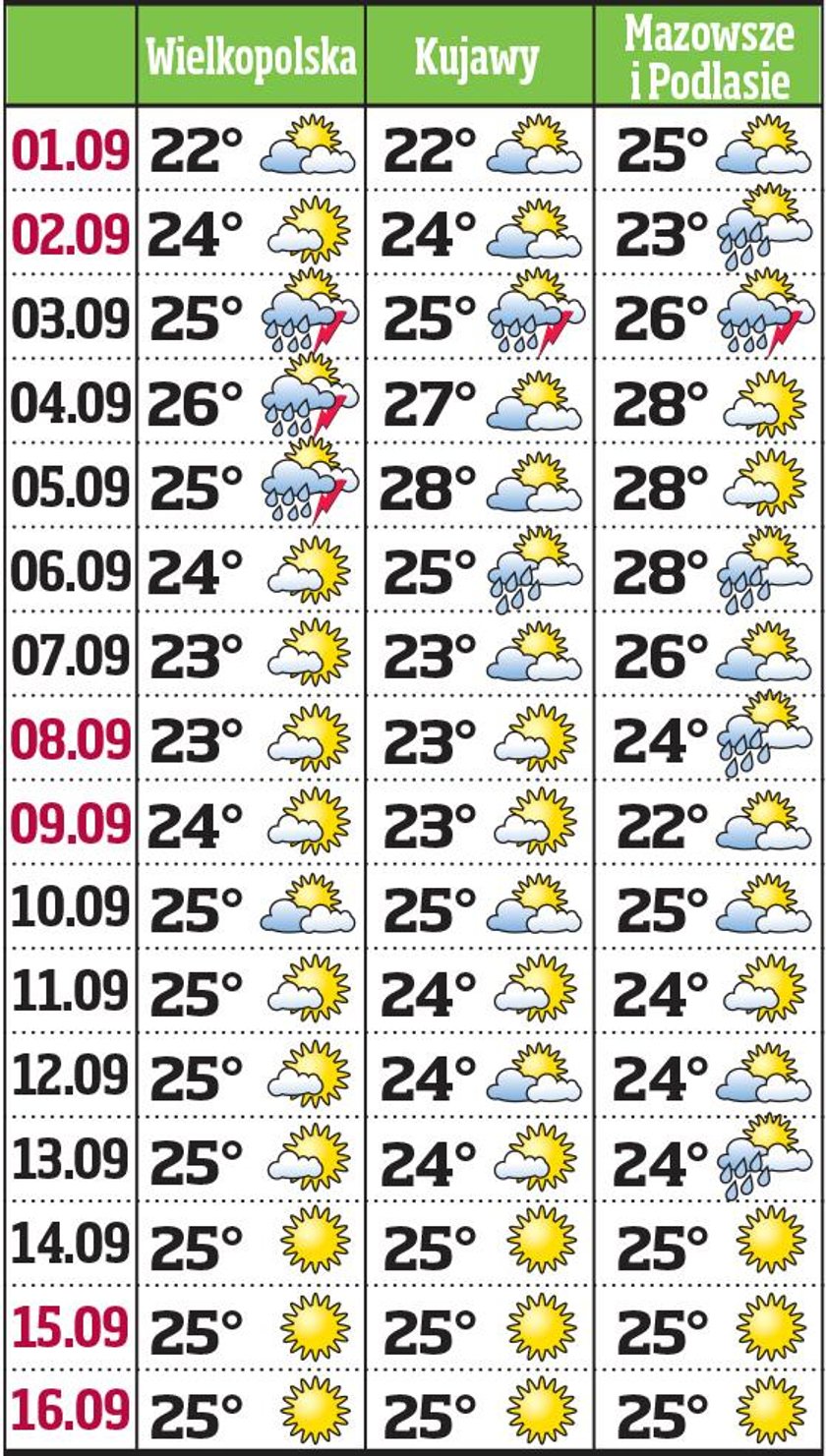 Pogoda na wrzesień. Parasol czy plaża?