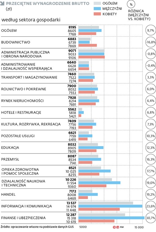 Zarobki kobiet i mężczyzn - podział ze względu na branże