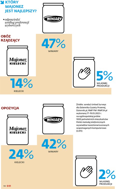 Majonezowe podium - obóz rządzący i opozycja