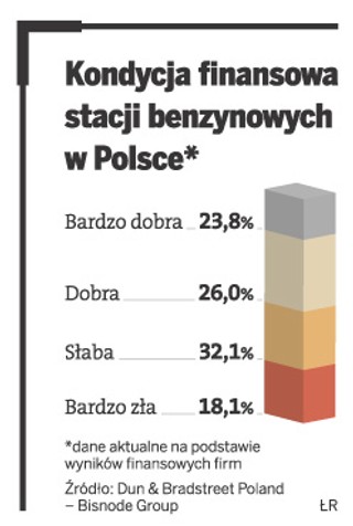Stacje benzynowe: Jedna trzecia, czyli 1200 stacji może zbankrutować