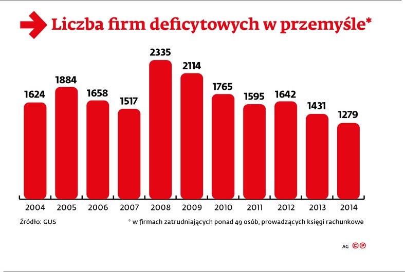 Liczba firm deficytowych w przemyśle