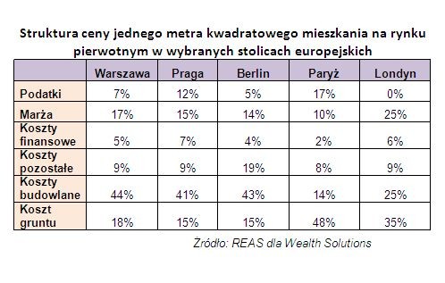 Struktura ceny jednego metra kwadratowego mieszkania na rynku pierwotnym w wybranych stolicach europejskich