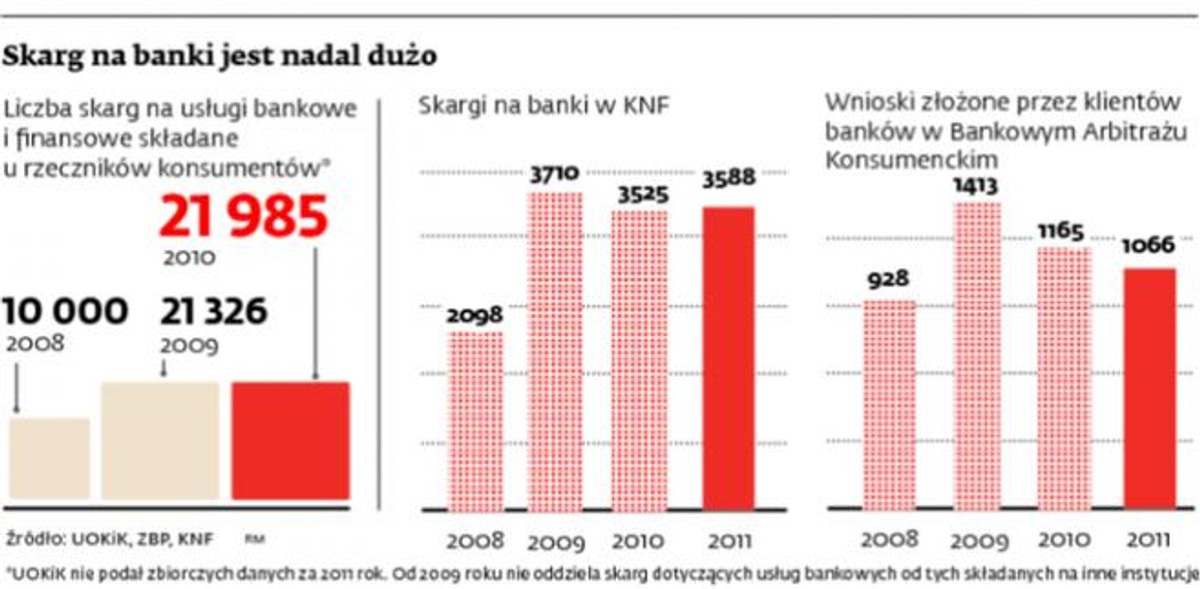 Skarg na banki jest nadal dużo