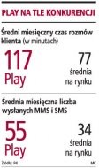 Play na tle konkurencji