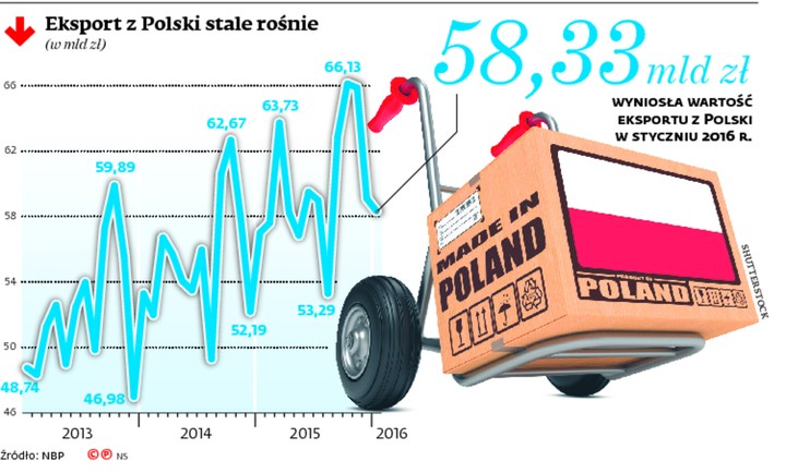 Eksport z Polski stale rośnie