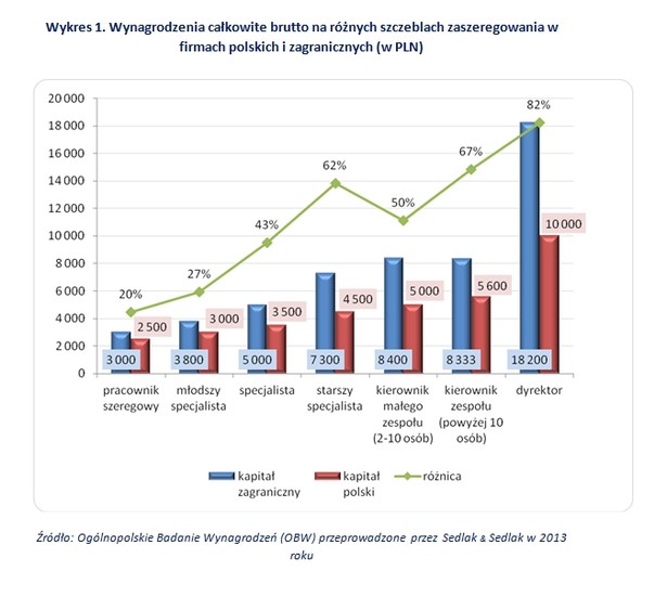 Wykres 1. Wynagrodzenia całkowite brutto na różnych szczeblach zaszeregowania w firmach polskich i zagranicznych (w PLN)