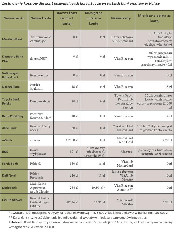 Zestawienie kosztów dla kont pozwalających korzystać ze wszystkich bankomatów w Polsce