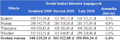 Średnia budżet klientów kupujacych