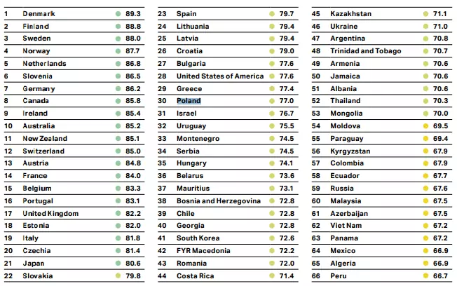 Ranking równości płci