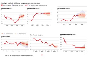 Prognoza dla polskiej gospodarki: PKB będzie rósł wolniej. Spadnie też inflacja i bezrobocie