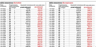 Nowe zasady emerytalne poznamy w tym tygodniu