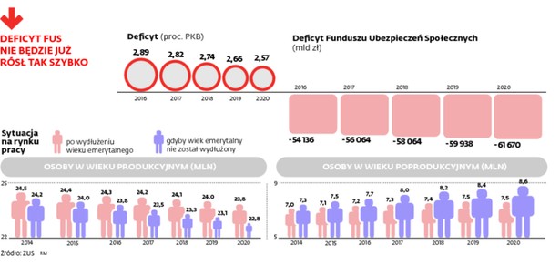 Deficyt nie będzie już rósł tak szybko.