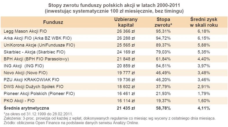 Stopy zwrotu funduszy polskich akcji w latach 2000-2011 (inwestując systematycznie 100 zł miesięcznie, bez timingu)