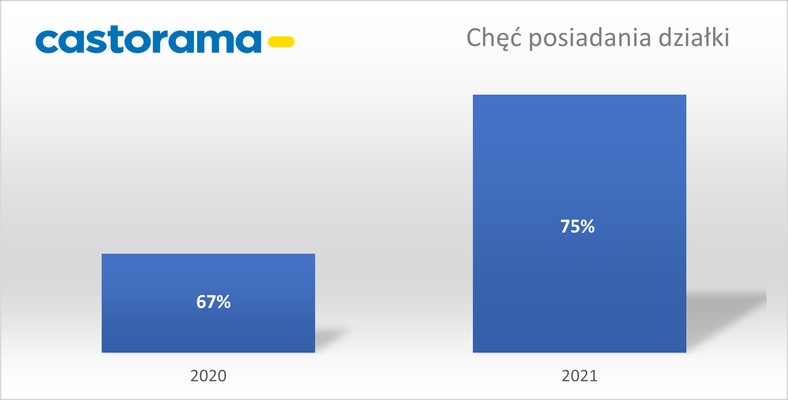  Wykres na podstawie badania „Działka z domem do 35m2” na zlecenie Castoramy, przeprowadzonego w dniach 12-14 marca 2021r.