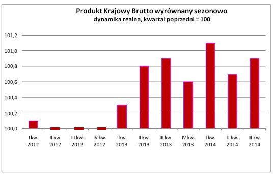 Produkt Krajowy Brutto wyrównany sezonowo - dynamika realna, kwartał poprzedni = 100, źródło:GUS