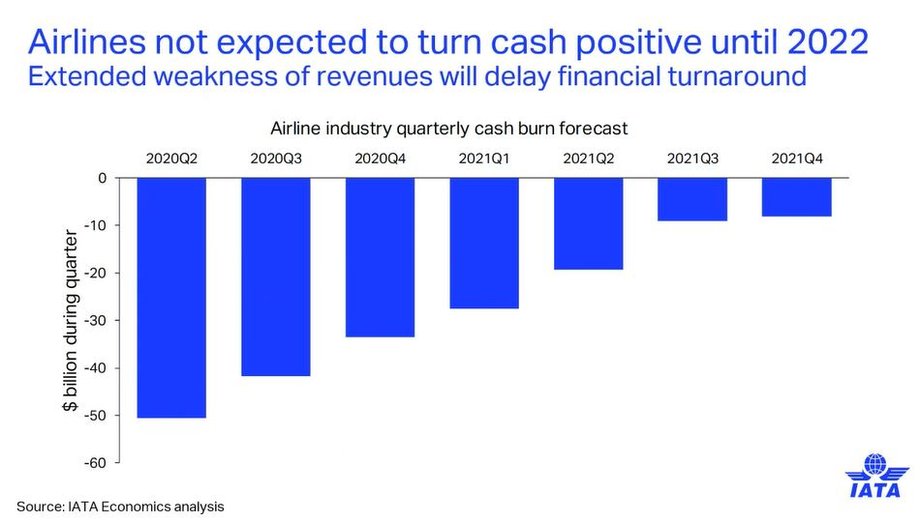 Utrzymujący się spadek przychodów linii lotniczych spowolni powrót dodatniego salda gotówki