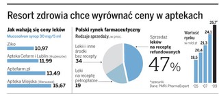 Sztywna marża w aptekach uderzy w pacjenta