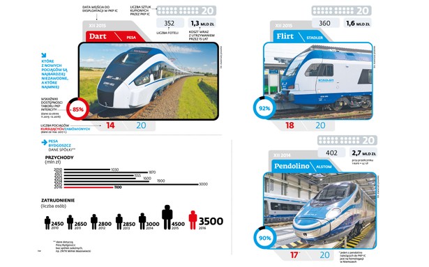 Pesa Bydgoszcz - Niezawodność nowych pociągów