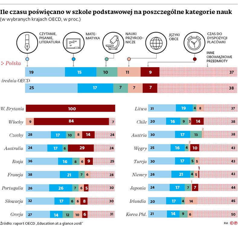 Ile czasu poświęcano w szkole podstawowej na poszczególne kategorie nauki