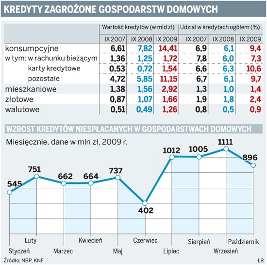 Kredyty zagrożone gospodarstw domowych