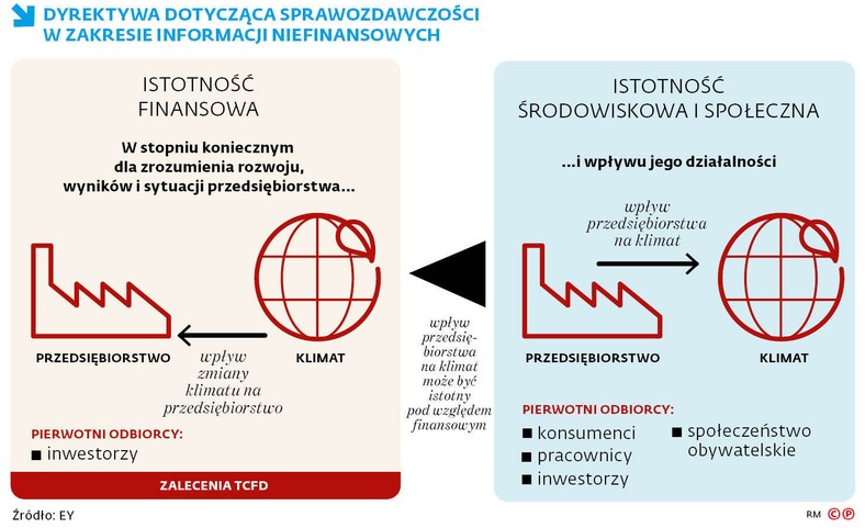 Dyrektywa dotycząca sprawozdawczości w zakresie informacji niefinansowych