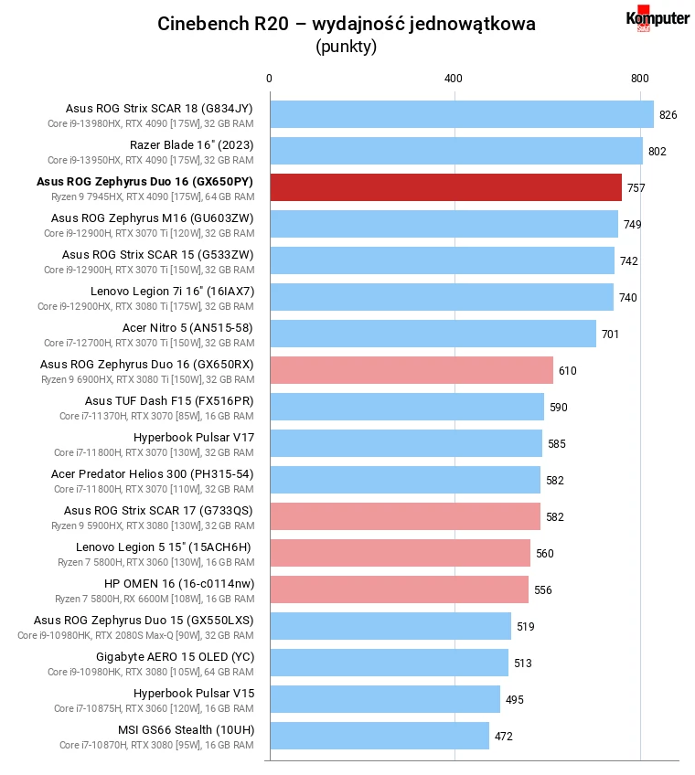 Asus ROG Zephyrus Duo 16 (GX650PY) – Cinebench R20 – wydajność jednowątkowa