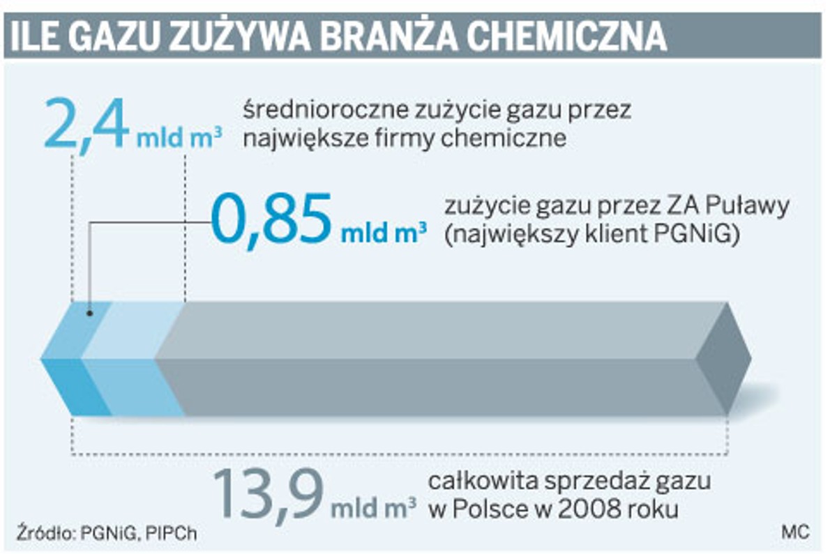 Ile gazu zużywa branża chemiczna
